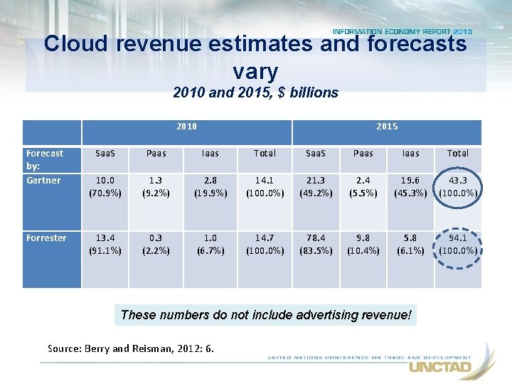 Cloud revenue estimates and forecasts vary 2010 and 2015, $ billions 2010 Forecast by: