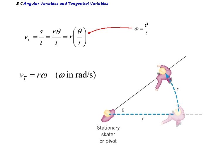 8. 4 Angular Variables and Tangential Variables 