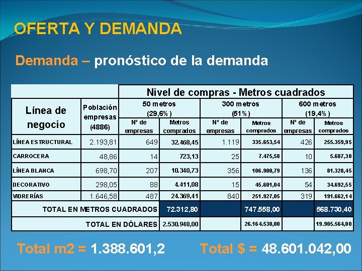 OFERTA Y DEMANDA Demanda – pronóstico de la demanda Nivel de compras - Metros