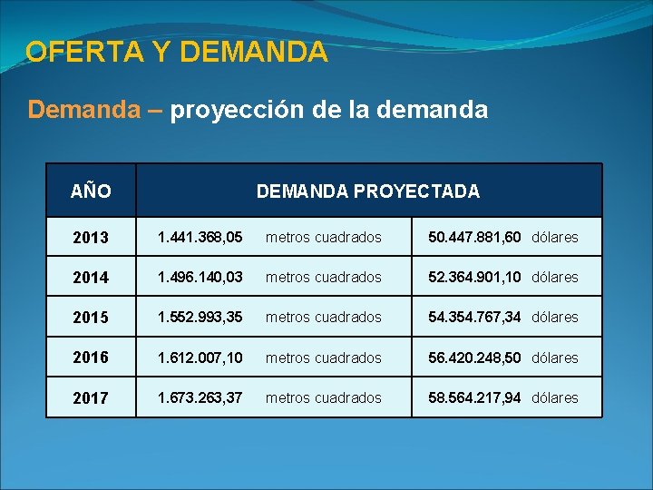 OFERTA Y DEMANDA Demanda – proyección de la demanda AÑO DEMANDA PROYECTADA 2013 1.