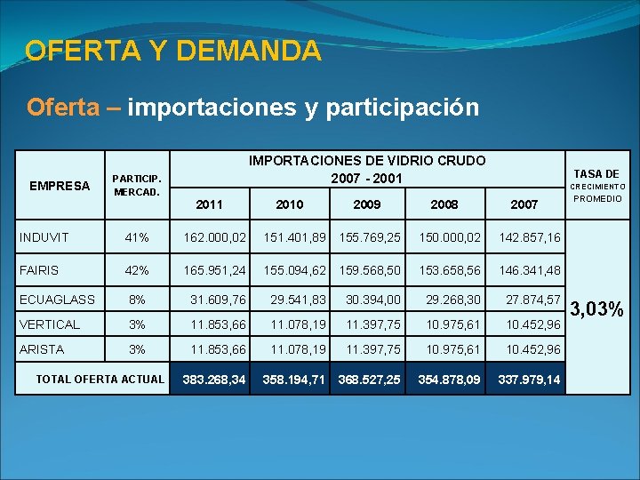 OFERTA Y DEMANDA Oferta – importaciones y participación EMPRESA PARTICIP. MERCAD. IMPORTACIONES DE VIDRIO