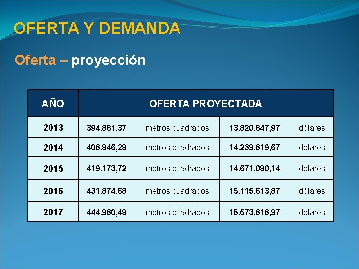 OFERTA Y DEMANDA Oferta – proyección AÑO OFERTA PROYECTADA 2013 394. 881, 37 metros