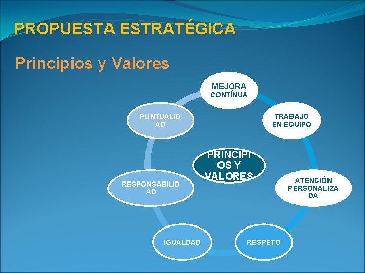 PROPUESTA ESTRATÉGICA Principios y Valores MEJORA CONTÍNUA TRABAJO EN EQUIPO PUNTUALID AD RESPONSABILID AD