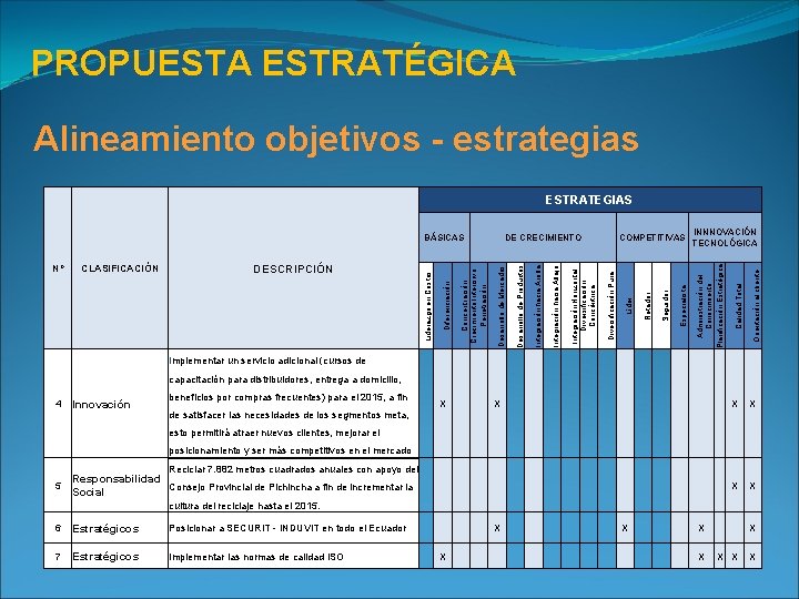 PROPUESTA ESTRATÉGICA Alineamiento objetivos - estrategias ESTRATEGIAS Orientación al cliente Calidad Total INNNOVACIÓN TECNOLÓGICA