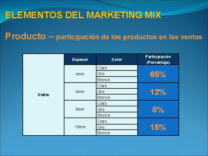 ELEMENTOS DEL MARKETING MIX Producto – participación de los productos en las ventas Espesor