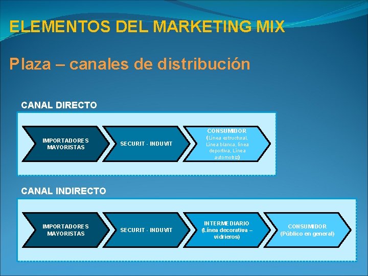 ELEMENTOS DEL MARKETING MIX Plaza – canales de distribución CANAL DIRECTO IMPORTADORES MAYORISTAS SECURIT