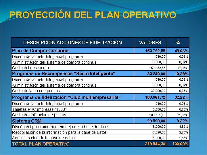 PROYECCIÓN DEL PLAN OPERATIVO DESCRIPCIÓN ACCIONES DE FIDELIZACIÓN Plan de Compra Continua Diseño de