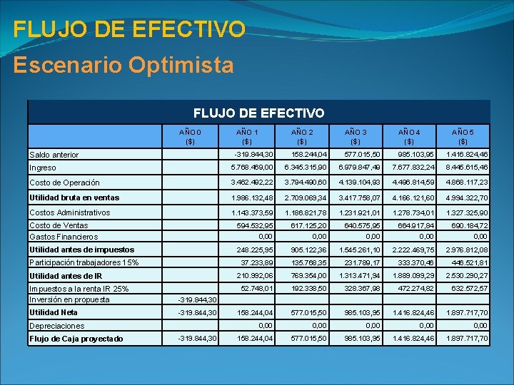 FLUJO DE EFECTIVO Escenario Optimista FLUJO DE EFECTIVO AÑO 0 ($) AÑO 1 ($)