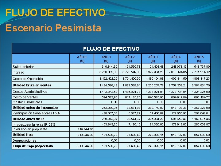 FLUJO DE EFECTIVO Escenario Pesimista FLUJO DE EFECTIVO AÑO 0 ($) Saldo anterior AÑO