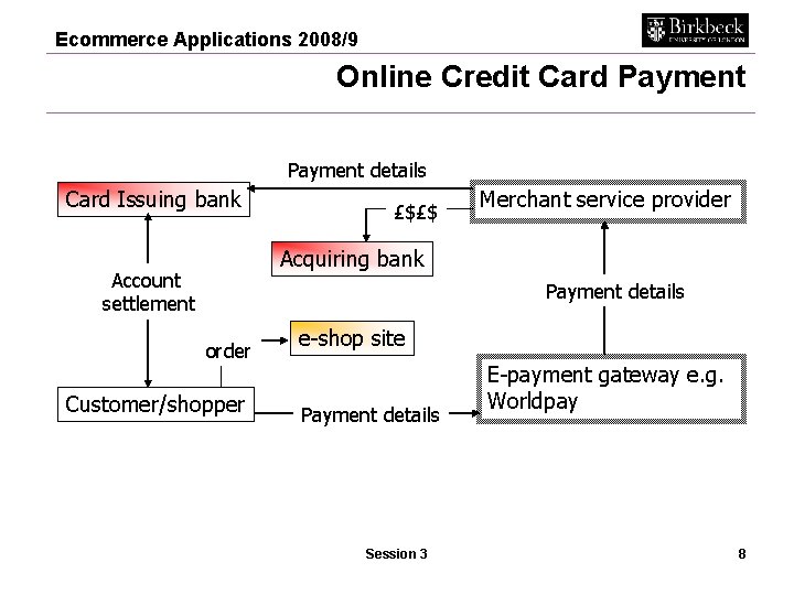 Ecommerce Applications 2008/9 Online Credit Card Payment details Card Issuing bank £$£$ Merchant service