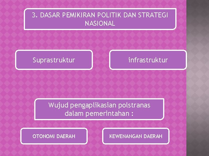 3. DASAR PEMIKIRAN POLITIK DAN STRATEGI NASIONAL Suprastruktur infrastruktur Wujud pengaplikasian polstranas dalam pemerintahan