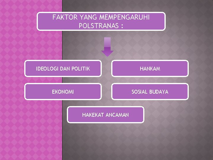 FAKTOR YANG MEMPENGARUHI POLSTRANAS : IDEOLOGI DAN POLITIK HANKAM EKONOMI SOSIAL BUDAYA HAKEKAT ANCAMAN