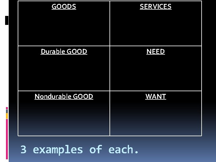 GOODS SERVICES Durable GOOD NEED Nondurable GOOD WANT 3 examples of each. GOODS SERVICES Durable GOOD NEED Nondurable GOOD WANT 3 examples of each.