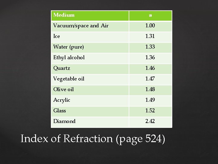 Medium n Vacuum/space and Air 1. 00 Ice 1. 31 Water (pure) 1. 33