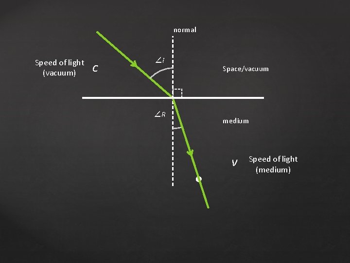 normal Speed of light (vacuum) c ∠i ∠R Space/vacuum medium v Speed of light