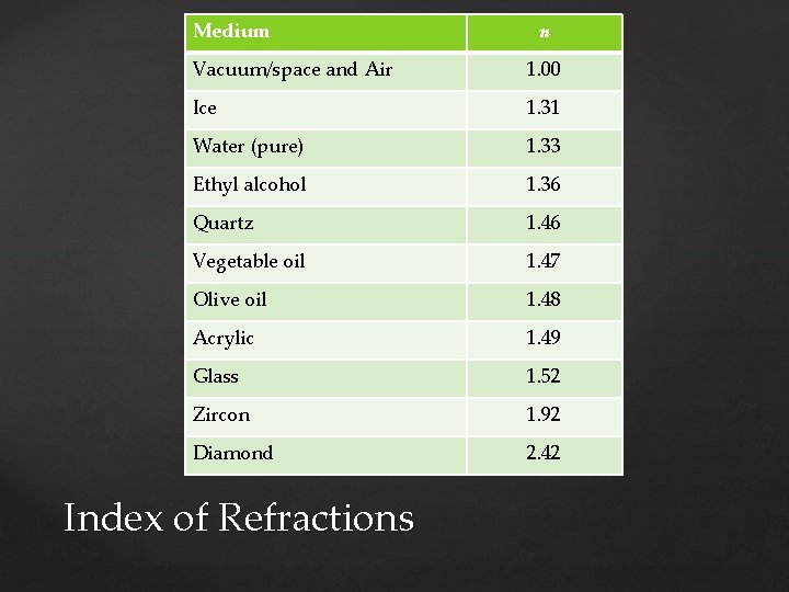 Medium n Vacuum/space and Air 1. 00 Ice 1. 31 Water (pure) 1. 33