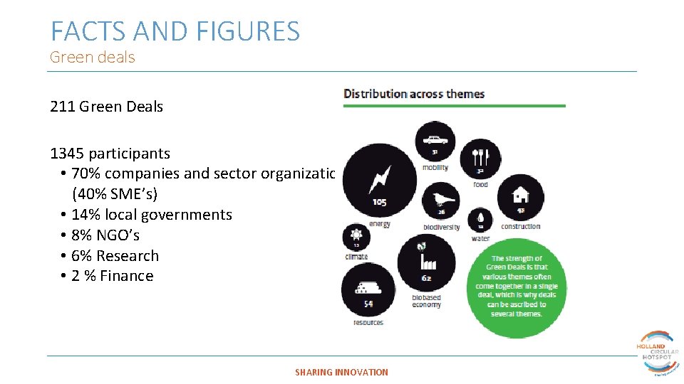 FACTS AND FIGURES Green deals 211 Green Deals 1345 participants • 70% companies and