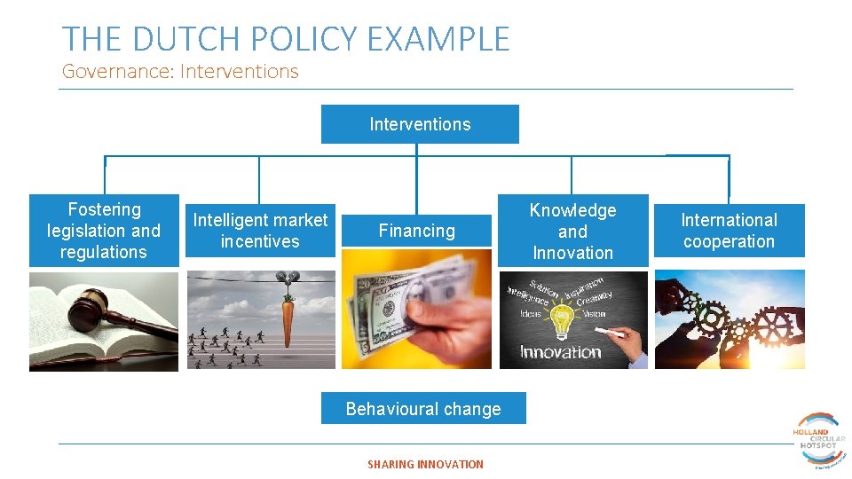 THE DUTCH POLICY EXAMPLE Governance: Interventions Fostering legislation and regulations Intelligent market incentives Financing