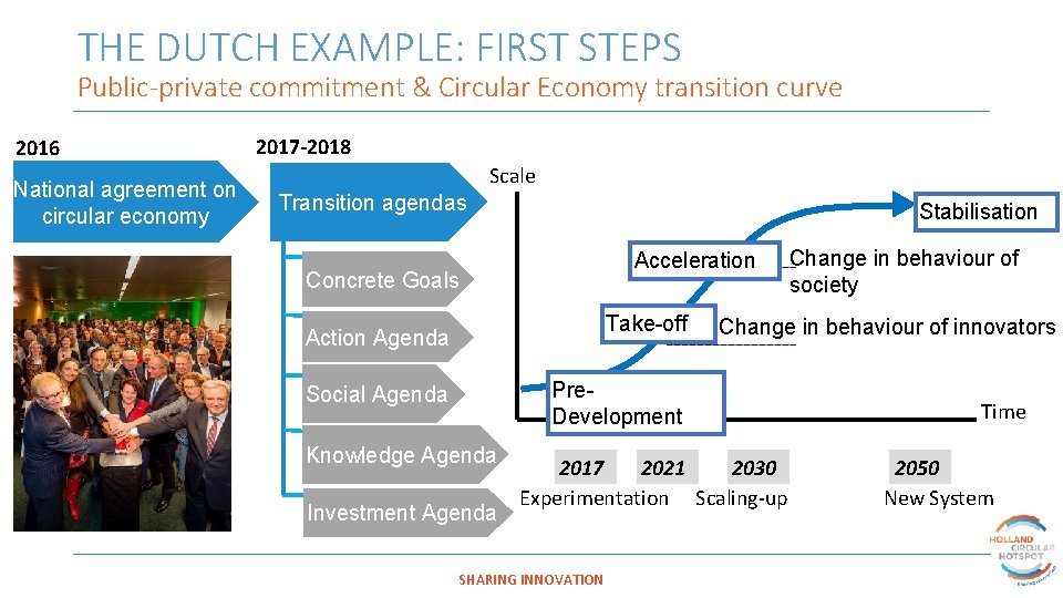 THE DUTCH EXAMPLE: FIRST STEPS Public-private commitment & Circular Economy transition curve 2016 National