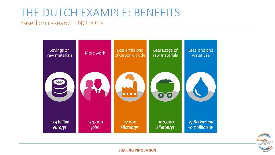 THE DUTCH EXAMPLE: BENEFITS Based on research TNO 2013 SHARING INNOVATION 