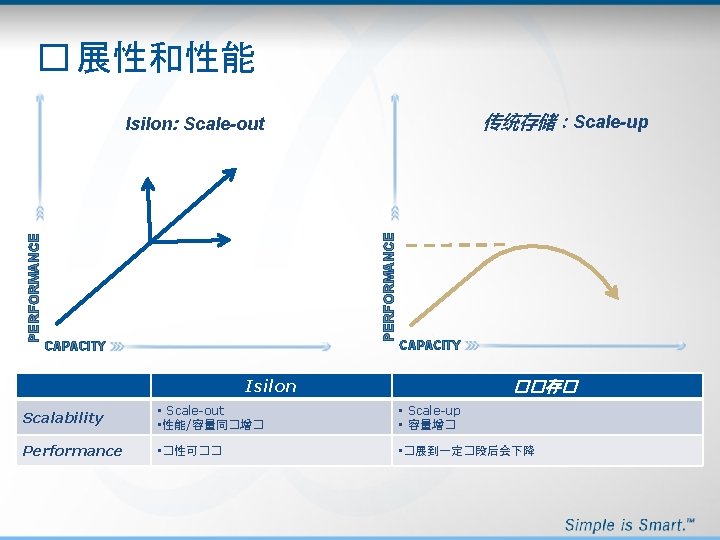 � 展性和性能 传统存储：Scale-up PERFORMANCE Isilon: Scale-out CAPACITY Isilon ��存� Scalability • Scale-out • 性能/容量同�增�