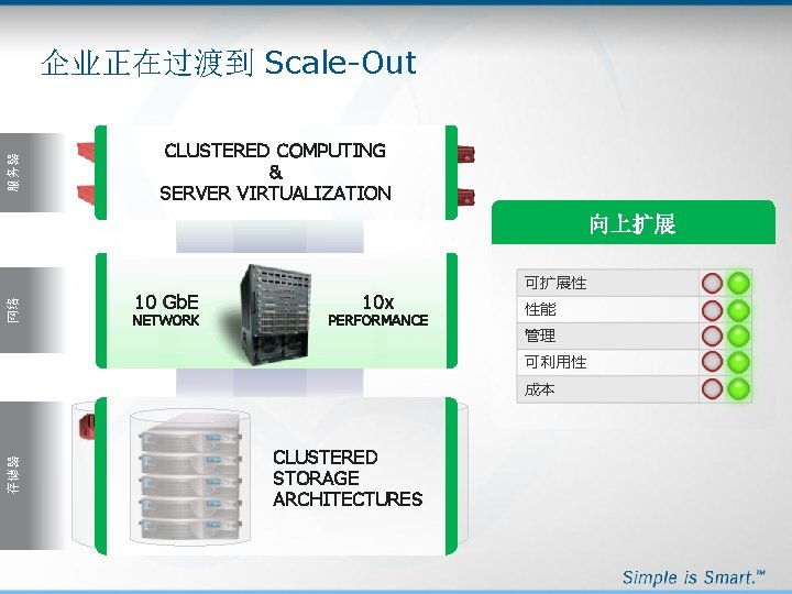 服务器 企业正在过渡到 Scale-Out CLUSTERED COMPUTING & SERVER VIRTUALIZATION 网络 向上扩展 10 Gb. E NETWORK