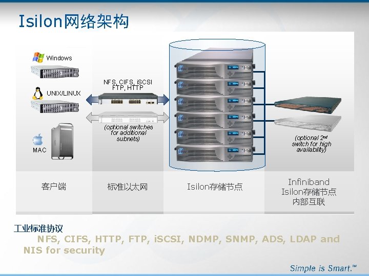 Isilon网络架构 Windows UNIX/LINUX NFS, CIFS, i. SCSI FTP, HTTP (optional switches for additional subnets)