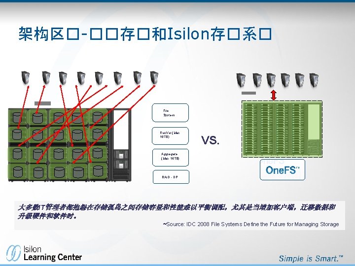 架构区�-��存�和Isilon存�系� File System Flex. Vol (Max 16 TB) VS. Aggregate (Max 16 TB) RAID