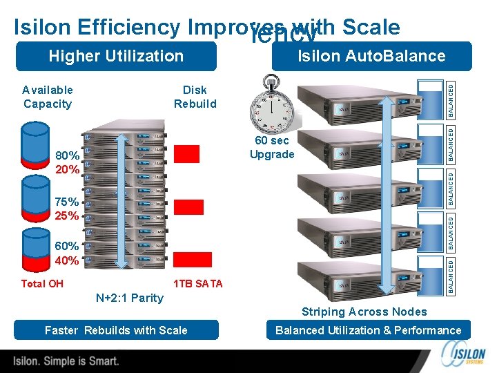 Isilon Efficiency. Inefficiency Improves with Scale Traditional Higher Utilization Complexity & Hot Spots Layout