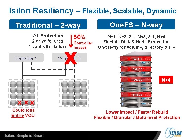 Isilon Resiliency – Flexible, Scalable, Dynamic Traditional – 2 -way One. FS – N-way