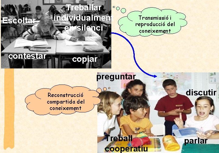 Escoltar contestar Treballar individualment en silenci Transmissió i reproducció del coneixement copiar preguntar discutir