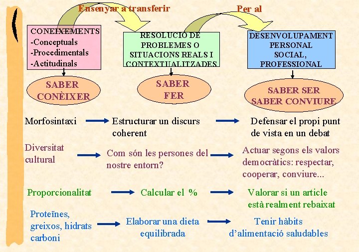 Ensenyar a transferir CONEIXEMENTS -Conceptuals -Procedimentals -Actitudinals SABER CONÈIXER Morfosintaxi Diversitat cultural RESOLUCIÓ DE