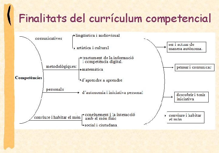 Finalitats del currículum competencial 