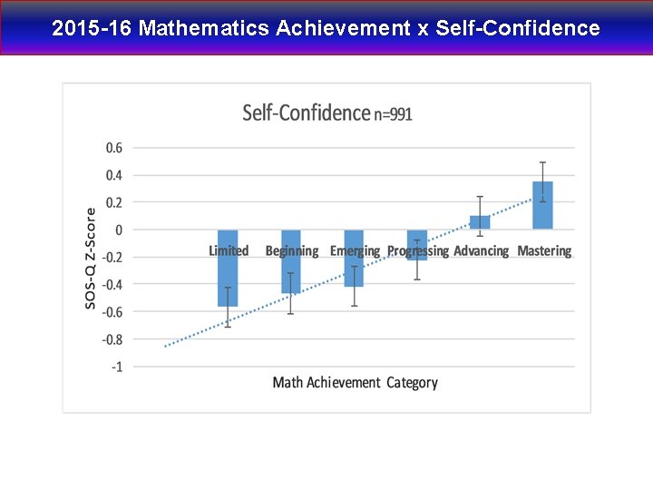 2015 -16 Mathematics Achievement x Self-Confidence 
