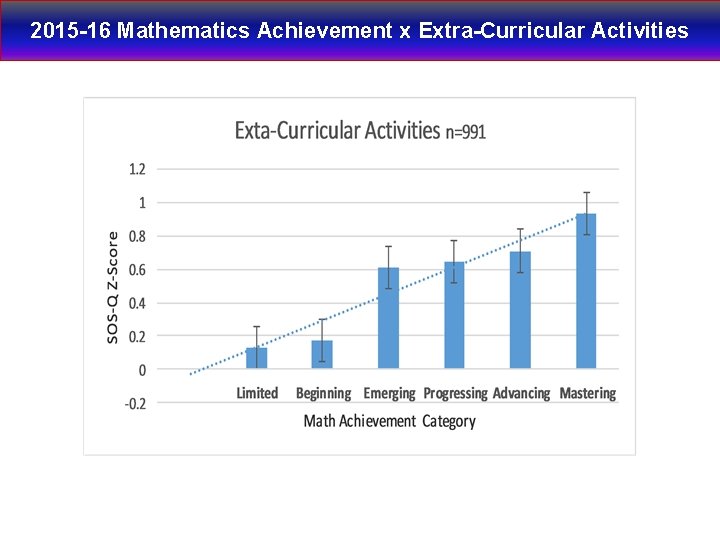 2015 -16 Mathematics Achievement x Extra-Curricular Activities 