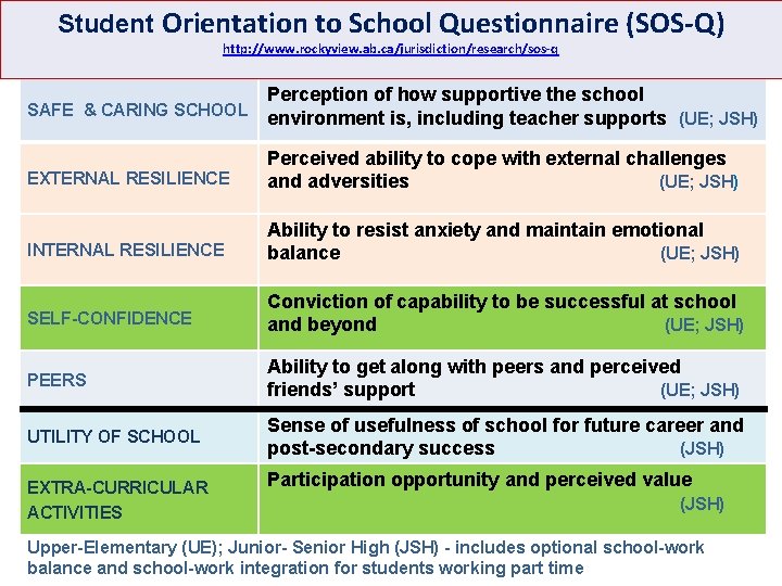 Student Orientation to School Questionnaire (SOS-Q) http: //www. rockyview. ab. ca/jurisdiction/research/sos-q SAFE & CARING