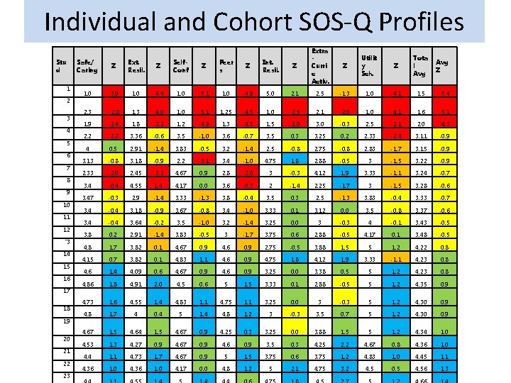 Individual and Cohort SOS-Q Profiles Stu d 1 2 3 4 5 6 7