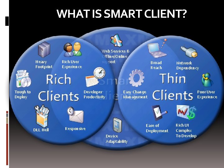 WHAT IS SMART CLIENT? Heavy Footprint Tough to Deploy Web Services & Offline/Online support