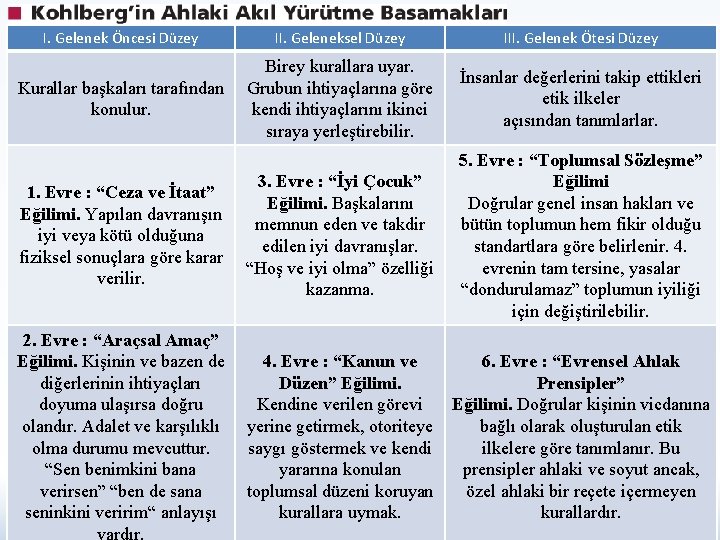 I. Gelenek Öncesi Düzey II. Geleneksel Düzey III. Gelenek Ötesi Düzey Kurallar başkaları tarafından