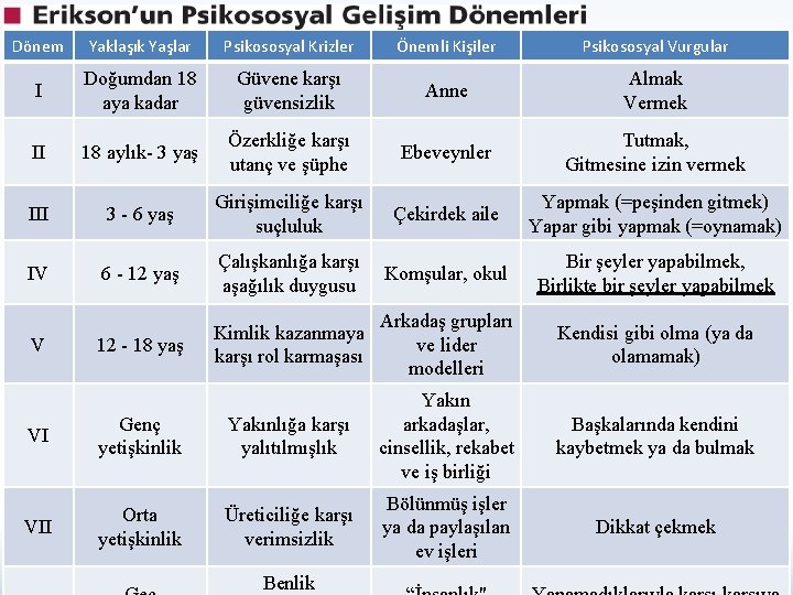 Dönem Yaklaşık Yaşlar Psikososyal Krizler Önemli Kişiler Psikososyal Vurgular I Doğumdan 18 aya kadar