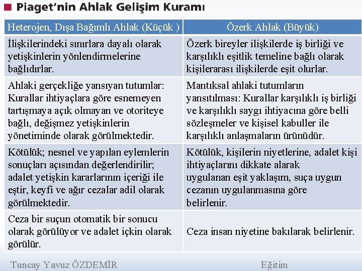 Heterojen, Dışa Bağımlı Ahlak (Küçük ) Özerk Ahlak (Büyük) İlişkilerindeki sınırlara dayalı olarak yetişkinlerin