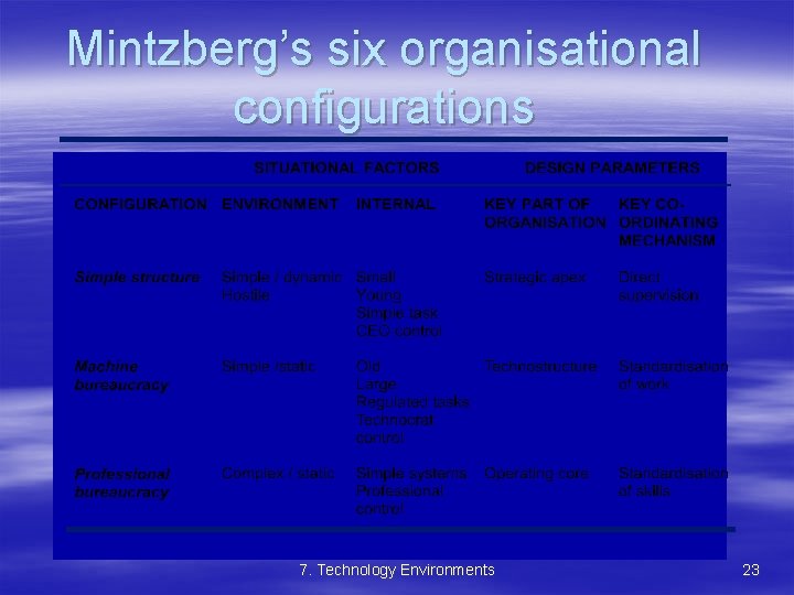 Mintzberg’s six organisational configurations 7. Technology Environments 23 