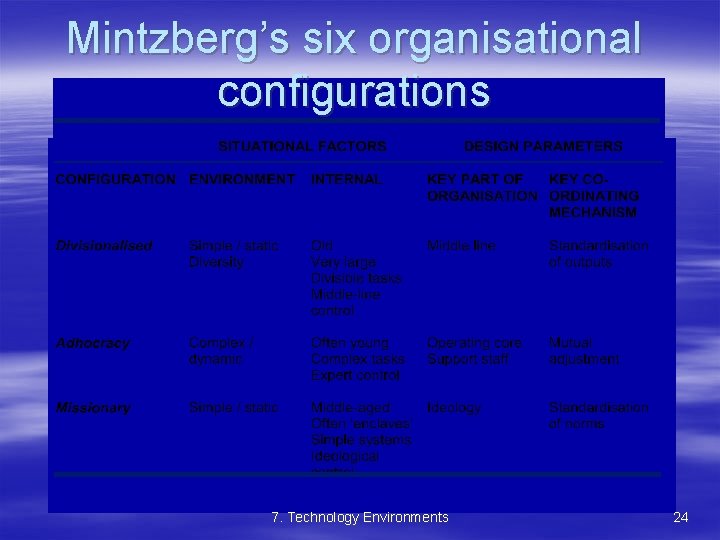 Mintzberg’s six organisational configurations 7. Technology Environments 24 