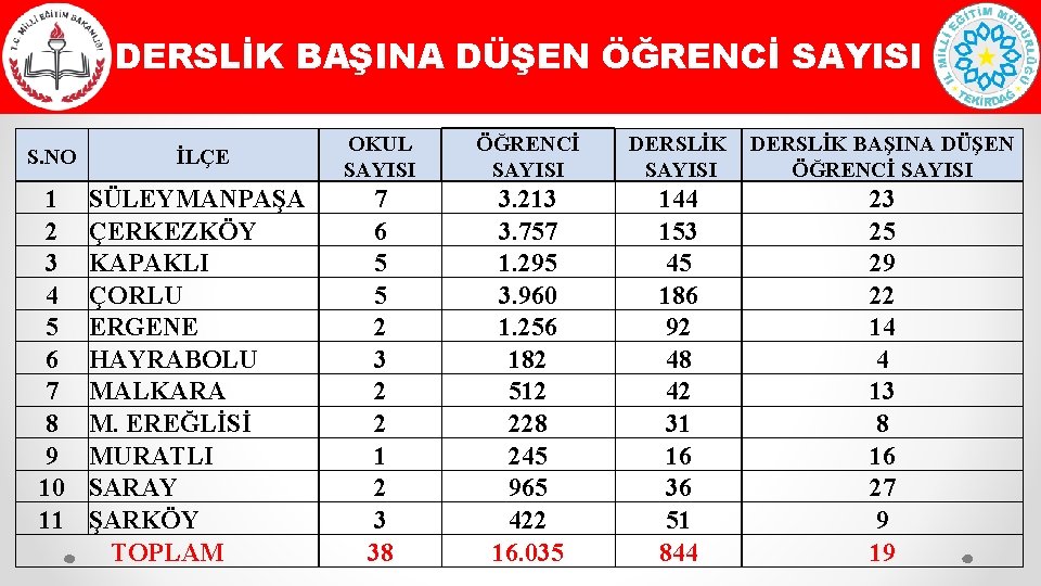 DERSLİK BAŞINA DÜŞEN ÖĞRENCİ SAYISI S. NO İLÇE OKUL SAYISI ÖĞRENCİ SAYISI DERSLİK BAŞINA