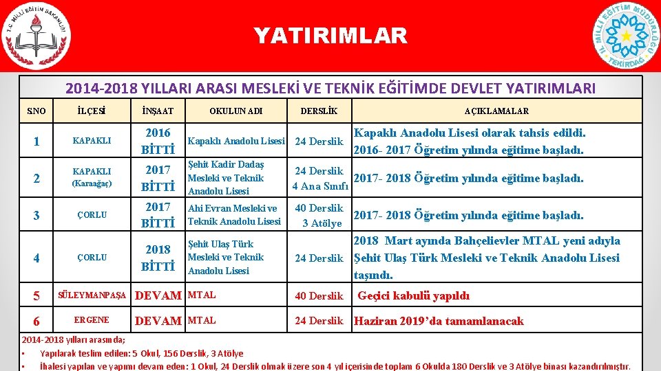 YATIRIMLAR 2014 -2018 YILLARI ARASI MESLEKİ VE TEKNİK EĞİTİMDE DEVLET YATIRIMLARI S. NO İLÇESİ