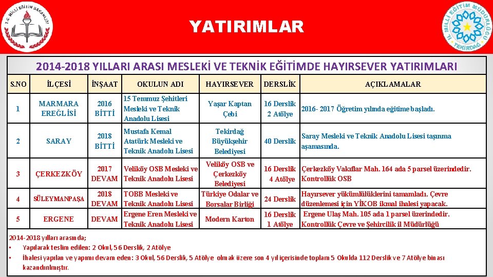 YATIRIMLAR 2014 -2018 YILLARI ARASI MESLEKİ VE TEKNİK EĞİTİMDE HAYIRSEVER YATIRIMLARI S. NO İLÇESİ