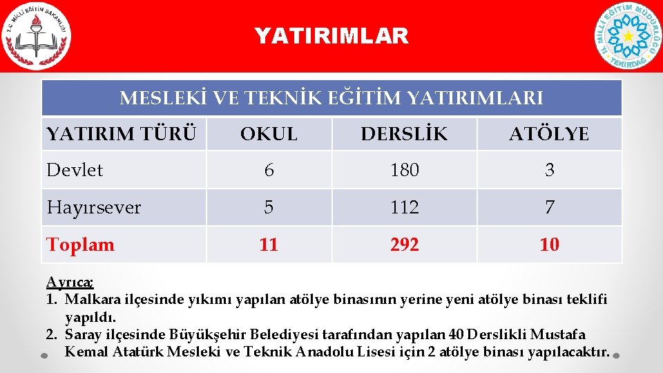 YATIRIMLAR MESLEKİ VE TEKNİK EĞİTİM YATIRIMLARI YATIRIM TÜRÜ OKUL DERSLİK ATÖLYE Devlet 6 180