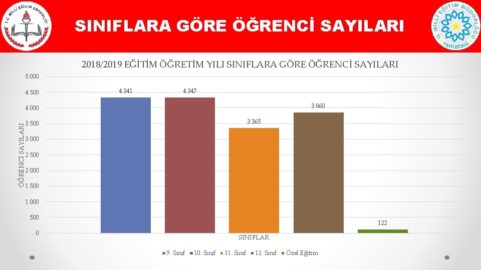 SINIFLARA GÖRE ÖĞRENCİ SAYILARI 2018/2019 EĞİTİM ÖĞRETİM YILI SINIFLARA GÖRE ÖĞRENCİ SAYILARI 5 000