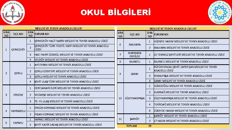 OKUL BİLGİLERİ MESLEKİ VE TEKNİK ANADOLU LİSELERİ SIRA NO İLÇE ADI SIRA KURUM ADI