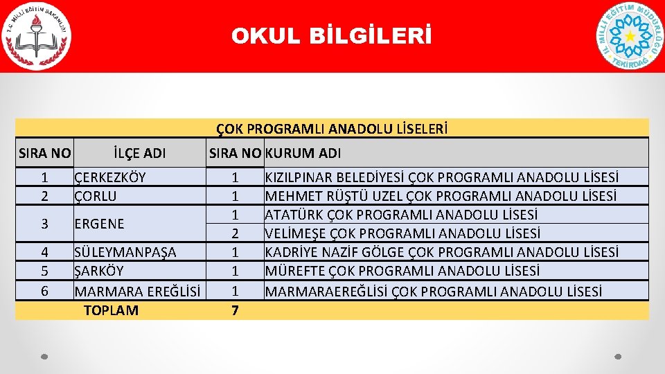 OKUL BİLGİLERİ ÇOK PROGRAMLI ANADOLU LİSELERİ SIRA NO İLÇE ADI 1 2 ÇERKEZKÖY ÇORLU